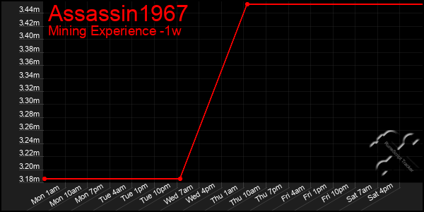 Last 7 Days Graph of Assassin1967