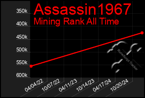 Total Graph of Assassin1967