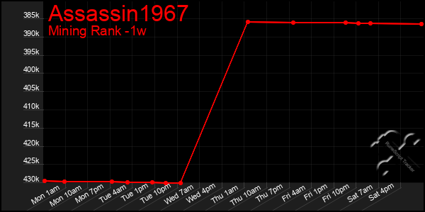 Last 7 Days Graph of Assassin1967