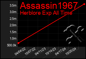 Total Graph of Assassin1967