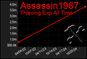 Total Graph of Assassin1967