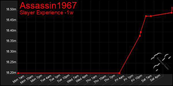 Last 7 Days Graph of Assassin1967