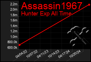 Total Graph of Assassin1967