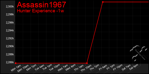 Last 7 Days Graph of Assassin1967