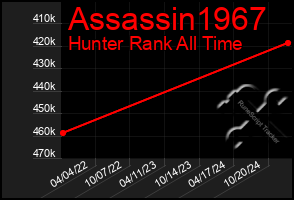 Total Graph of Assassin1967