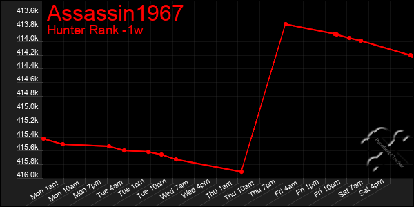 Last 7 Days Graph of Assassin1967