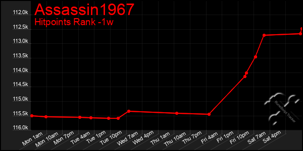 Last 7 Days Graph of Assassin1967