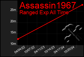 Total Graph of Assassin1967