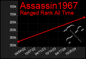 Total Graph of Assassin1967