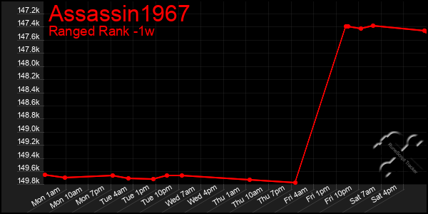 Last 7 Days Graph of Assassin1967