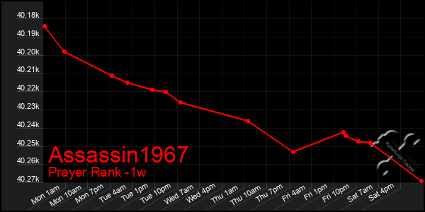 Last 7 Days Graph of Assassin1967