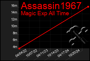 Total Graph of Assassin1967