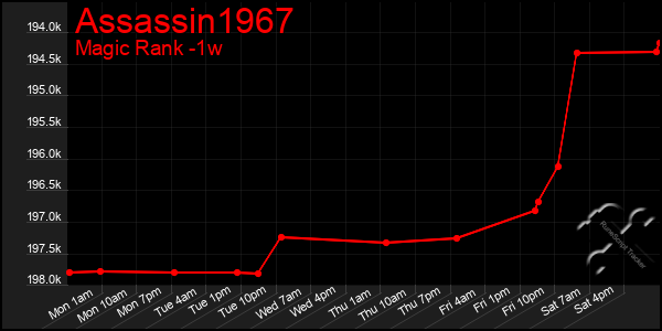 Last 7 Days Graph of Assassin1967