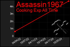 Total Graph of Assassin1967