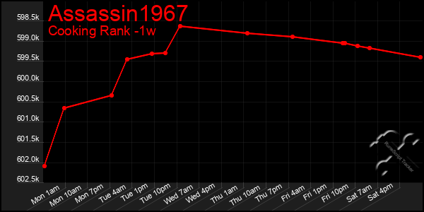 Last 7 Days Graph of Assassin1967