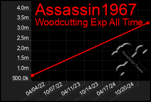 Total Graph of Assassin1967