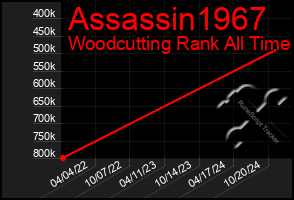 Total Graph of Assassin1967