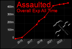 Total Graph of Assaulted