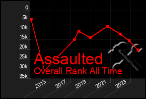 Total Graph of Assaulted