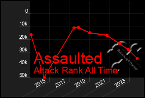 Total Graph of Assaulted