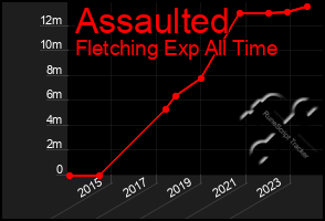 Total Graph of Assaulted