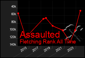 Total Graph of Assaulted