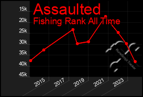 Total Graph of Assaulted