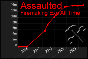 Total Graph of Assaulted