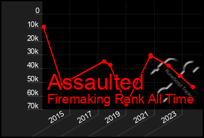 Total Graph of Assaulted