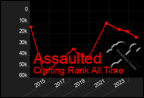 Total Graph of Assaulted