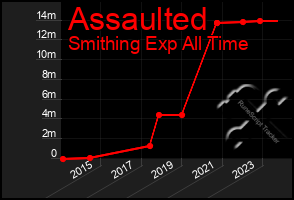 Total Graph of Assaulted