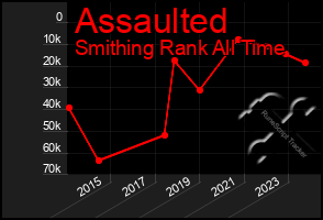 Total Graph of Assaulted