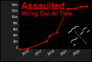 Total Graph of Assaulted