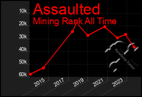 Total Graph of Assaulted