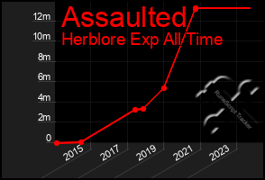 Total Graph of Assaulted