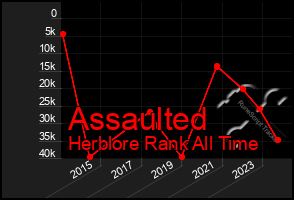 Total Graph of Assaulted