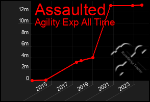 Total Graph of Assaulted