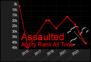 Total Graph of Assaulted