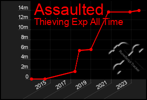 Total Graph of Assaulted