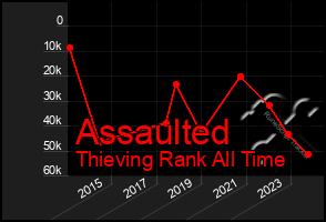 Total Graph of Assaulted