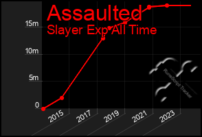 Total Graph of Assaulted