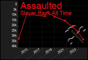 Total Graph of Assaulted