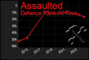 Total Graph of Assaulted