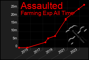 Total Graph of Assaulted