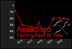 Total Graph of Assaulted