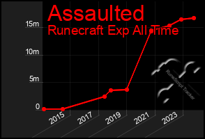 Total Graph of Assaulted