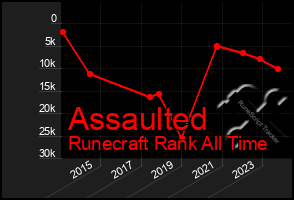 Total Graph of Assaulted