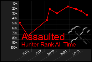 Total Graph of Assaulted