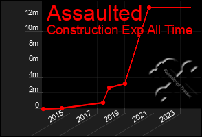 Total Graph of Assaulted