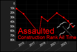 Total Graph of Assaulted